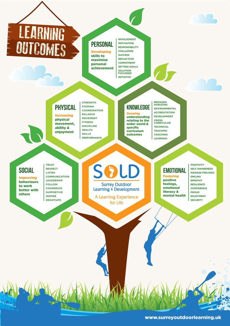 Learning Outcome Tree